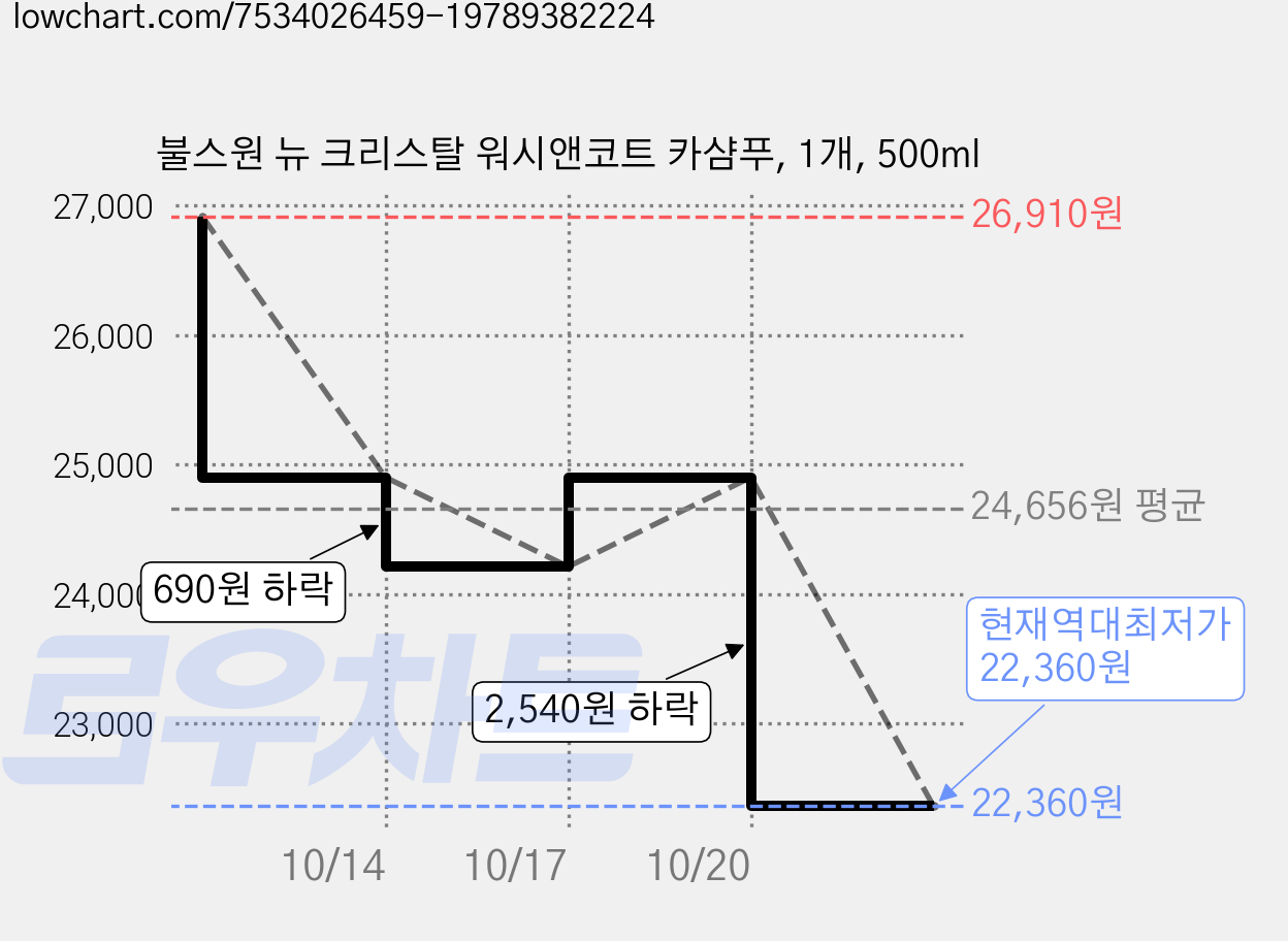불스원 뉴 크리스탈 워시앤코트 카샴푸, 1개, 500ml 가격 변동 차트, 현재가 22,360원, 역대최저가