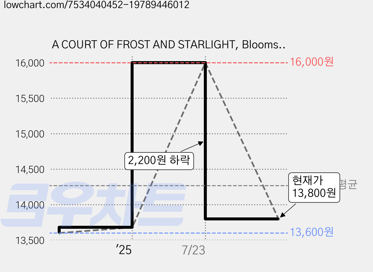 A COURT OF FROST AND STARLIGHT, Bloomsbury Publishing PLC 가격 변동 차트, 현재가 13,800원, 관측 최저가 13,600원