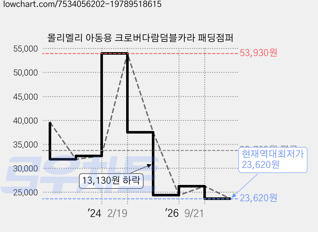 몰리멜리 아동용 크로버다람덤블카라 패딩점퍼 가격 변동 차트, 현재가 23,620원, 역대최저가
