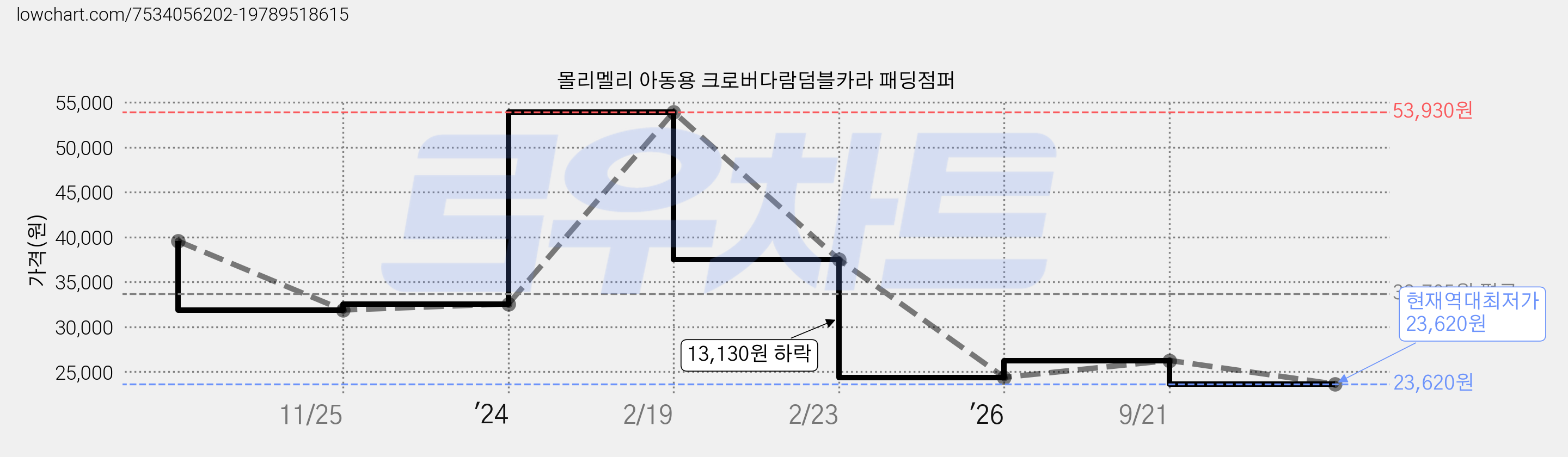 몰리멜리 아동용 크로버다람덤블카라 패딩점퍼 가격 변동 차트, 현재가 23,620원, 역대최저가
