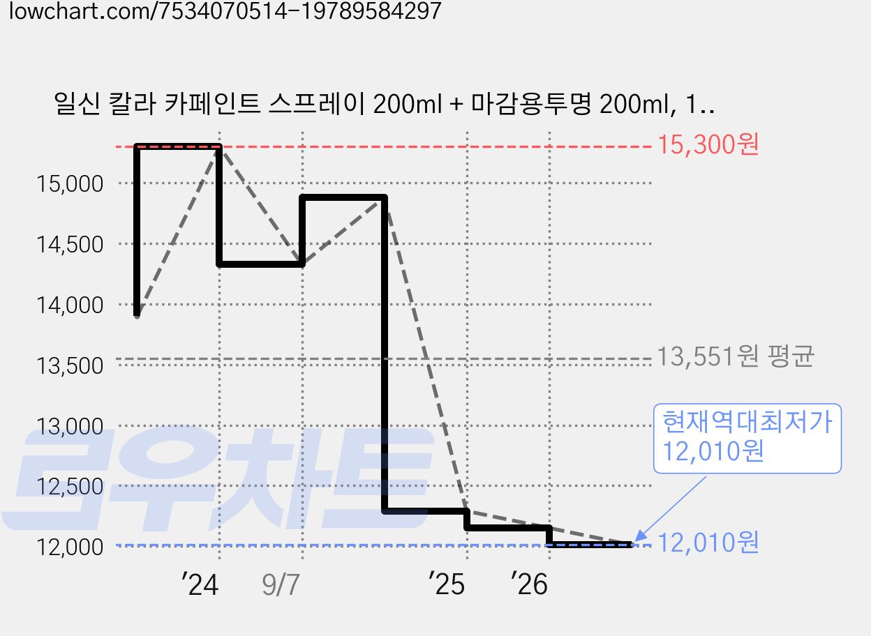 일신 칼라 카페인트 스프레이 200ml + 마감용투명 200ml, 1세트, 쌍용 플라밍레드 RAM 76 가격 변동 차트, 현재가 12,010원, 역대최저가