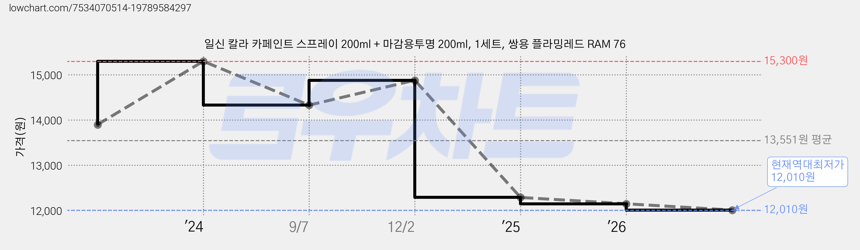 일신 칼라 카페인트 스프레이 200ml + 마감용투명 200ml, 1세트, 쌍용 플라밍레드 RAM 76 가격 변동 차트, 현재가 12,010원, 역대최저가