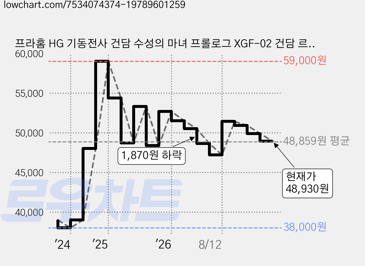 프라홈 HG 기동전사 건담 수성의 마녀 프롤로그 XGF-02 건담 르브리스+클리어 런너오프너, 1개 가격 변동 차트, 현재가 48,930원, 관측 최저가 38,000원