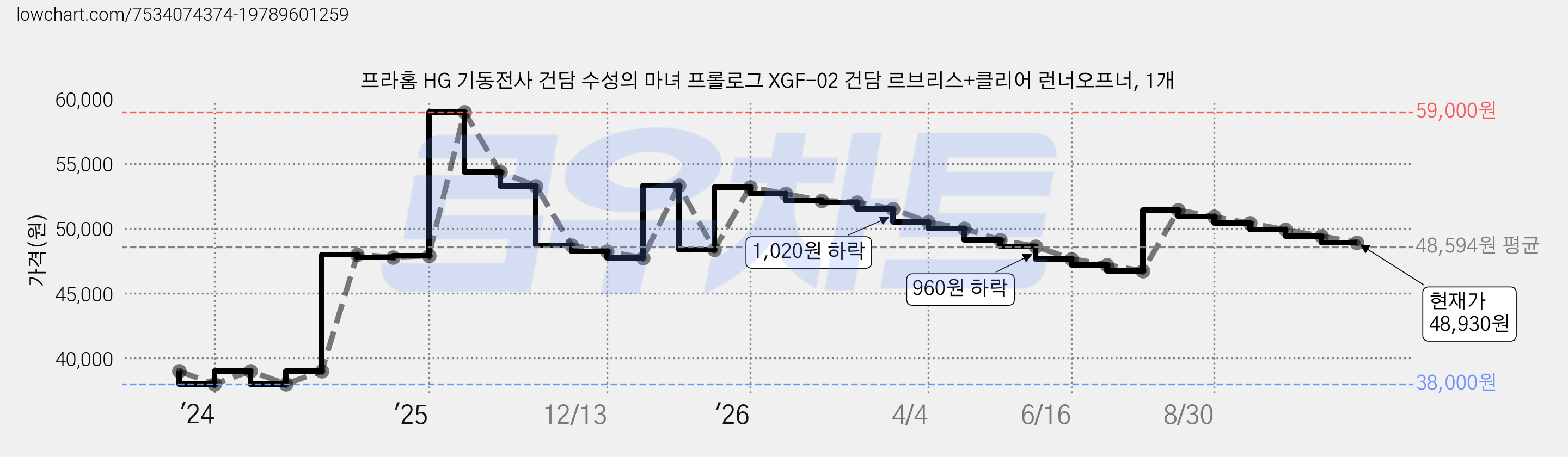 프라홈 HG 기동전사 건담 수성의 마녀 프롤로그 XGF-02 건담 르브리스+클리어 런너오프너, 1개 가격 변동 차트, 현재가 48,930원, 관측 최저가 38,000원