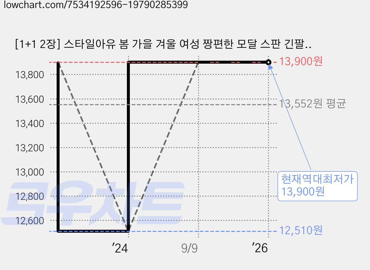 [1+1 2장] 스타일아유 봄 가을 겨울 여성 짱편한 모달 스판 긴팔 슬림 이너 티셔츠 [TS2044] 가격 변동 차트, 현재가 13,900원, 역대최저가