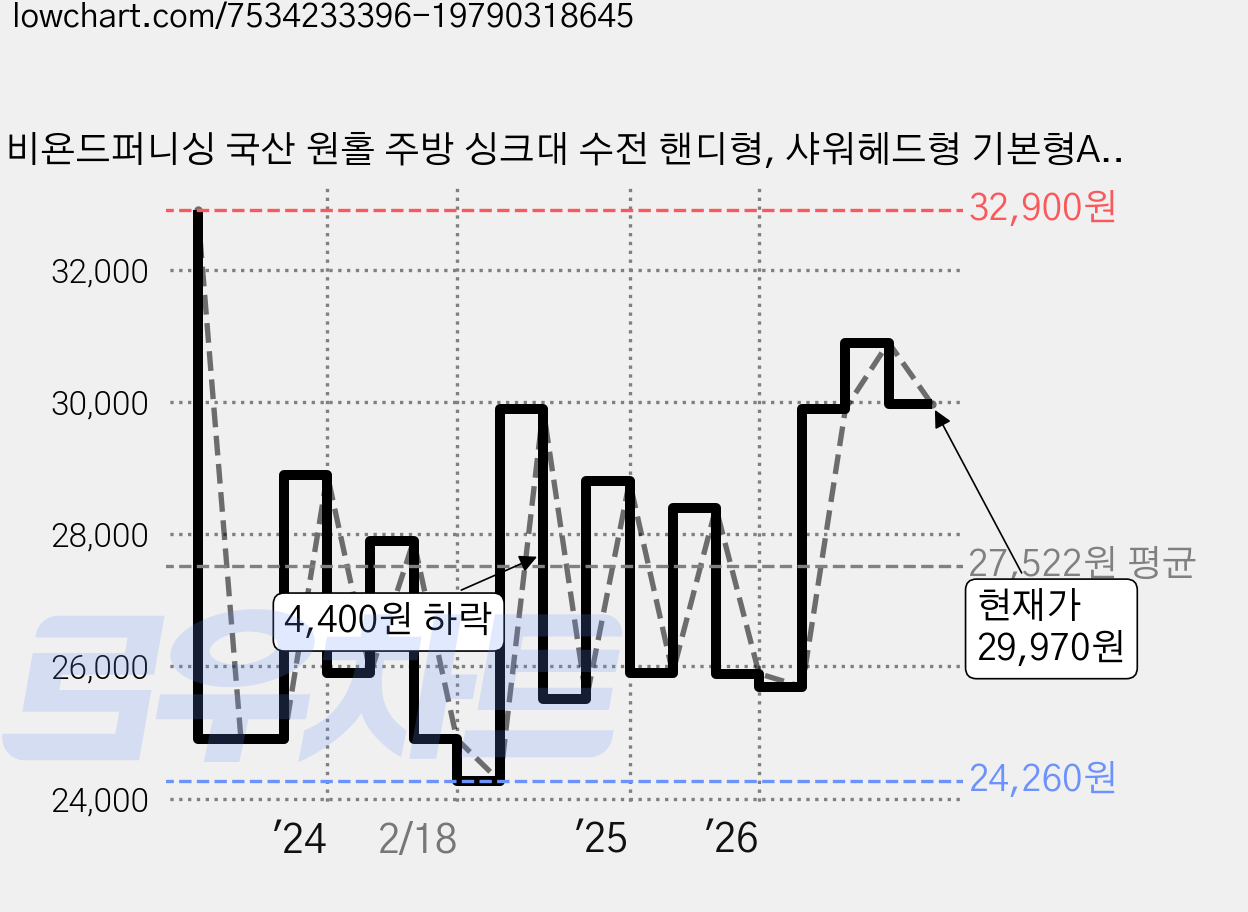 비욘드퍼니싱 국산 원홀 주방 싱크대 수전 핸디형, 샤워헤드형 기본형A MW1400, 1개 가격 변동 차트, 현재가 29,970원, 관측 최저가 23,710원