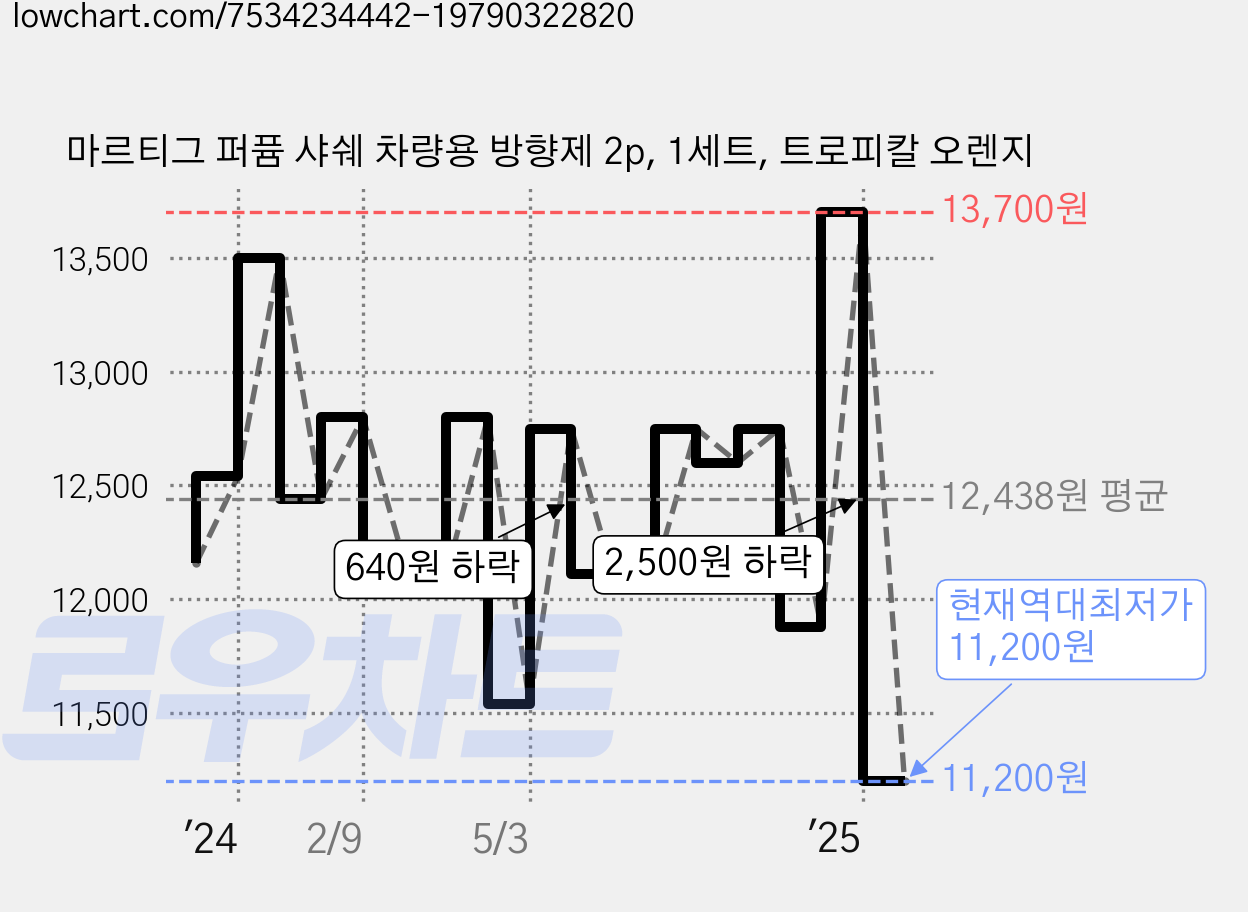 마르티그 퍼퓸 샤쉐 차량용 방향제 2p, 1세트, 트로피칼 오렌지 가격 변동 차트, 현재가 11,200원, 역대최저가