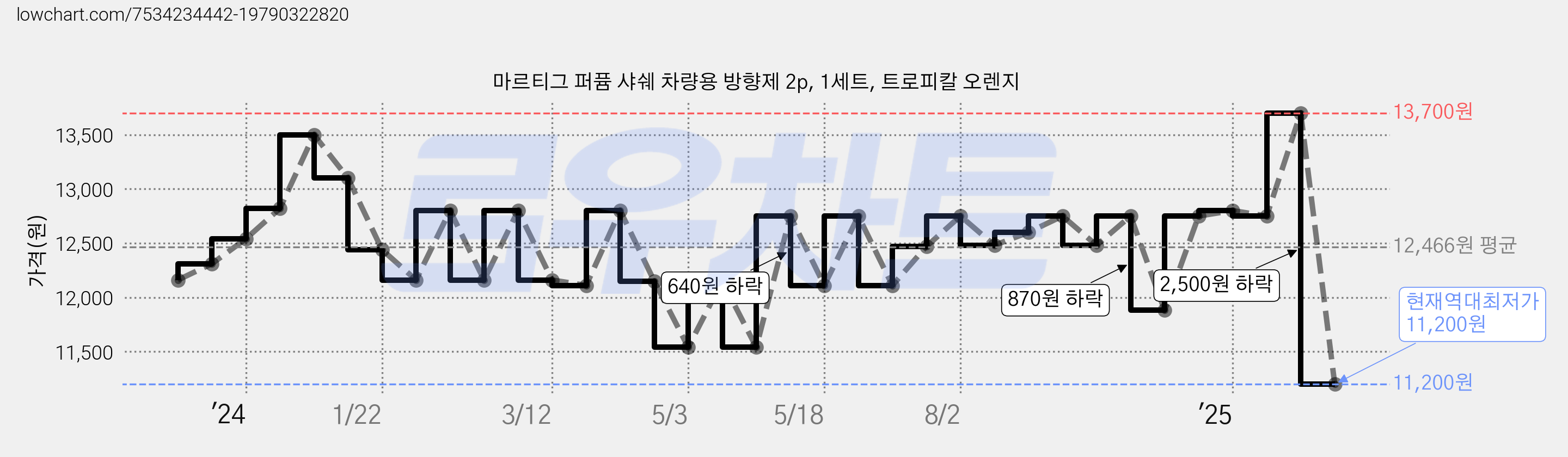 마르티그 퍼퓸 샤쉐 차량용 방향제 2p, 1세트, 트로피칼 오렌지 가격 변동 차트, 현재가 11,200원, 역대최저가