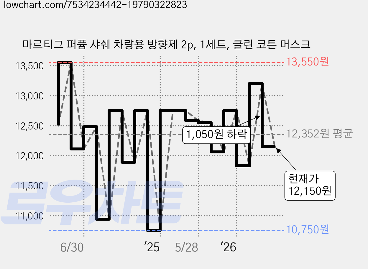 마르티그 퍼퓸 샤쉐 차량용 방향제 2p, 1세트, 클린 코튼 머스크 가격 변동 차트, 현재가 12,150원, 관측 최저가 10,750원