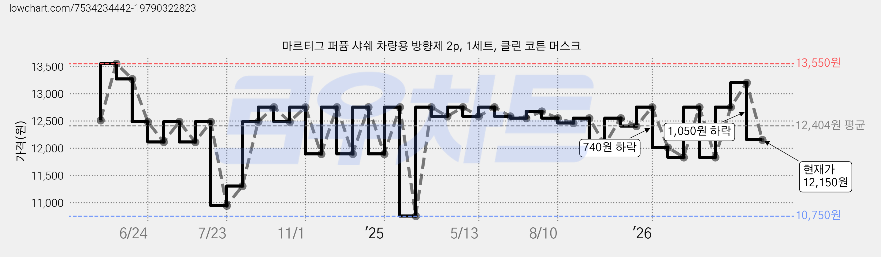 마르티그 퍼퓸 샤쉐 차량용 방향제 2p, 1세트, 클린 코튼 머스크 가격 변동 차트, 현재가 12,150원, 관측 최저가 10,750원