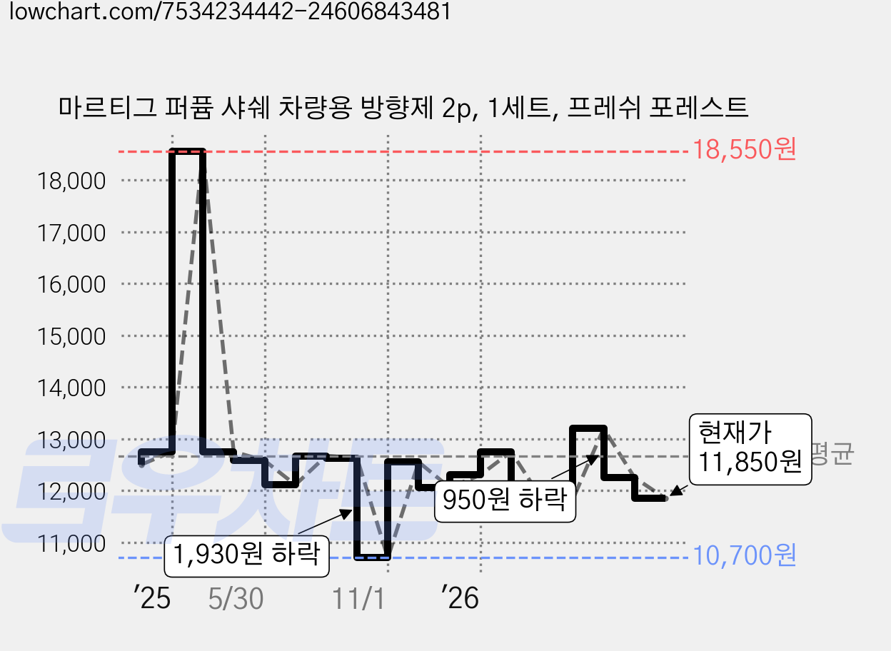 마르티그 퍼퓸 샤쉐 차량용 방향제 2p, 1세트, 프레쉬 포레스트 가격 변동 차트, 현재가 11,850원, 관측 최저가 10,700원