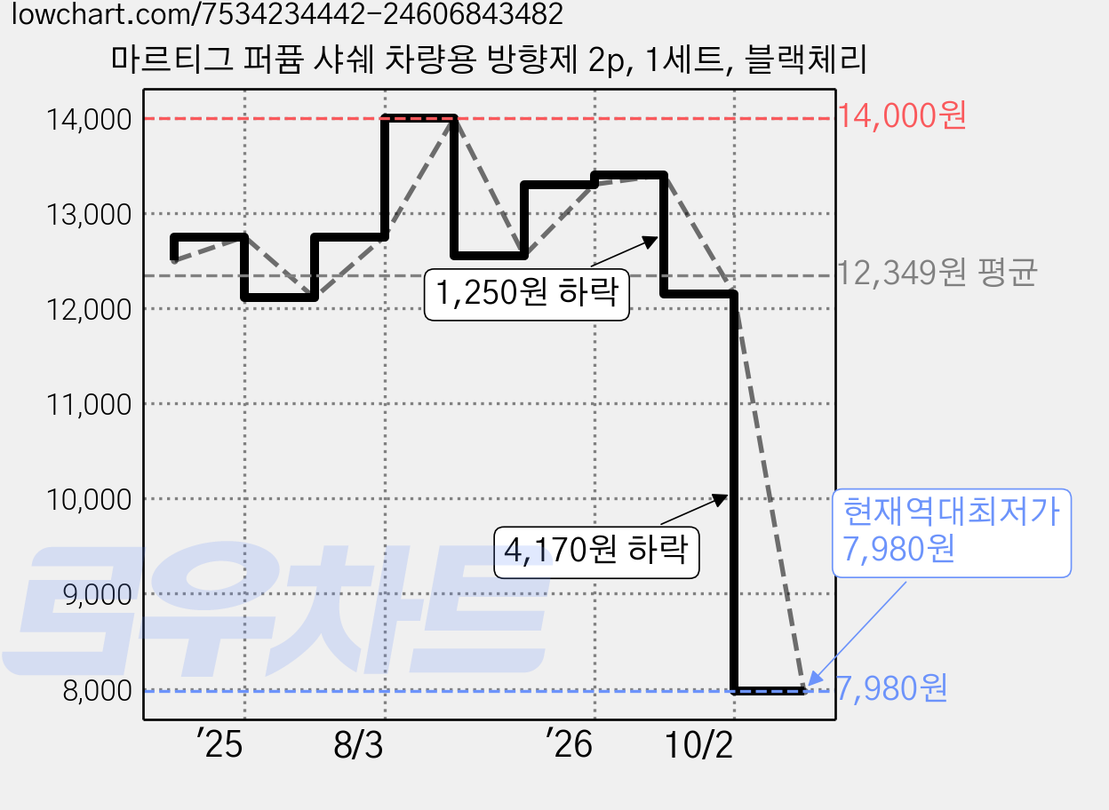 마르티그 퍼퓸 샤쉐 차량용 방향제 2p, 1세트, 블랙체리 가격 변동 차트, 현재가 7,980원, 역대최저가
