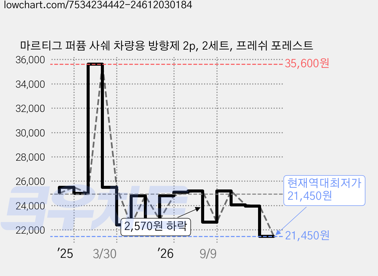 마르티그 퍼퓸 사쉐 차량용 방향제 2p, 2세트, 프레쉬 포레스트 가격 변동 차트, 현재가 21,450원, 역대최저가