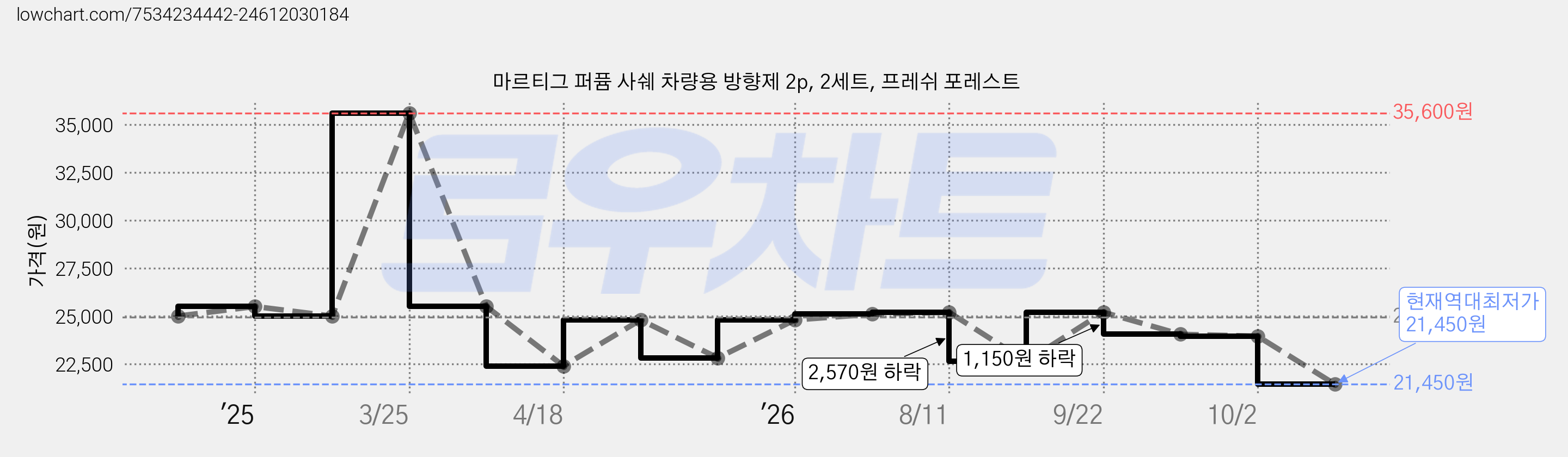 마르티그 퍼퓸 사쉐 차량용 방향제 2p, 2세트, 프레쉬 포레스트 가격 변동 차트, 현재가 21,450원, 역대최저가