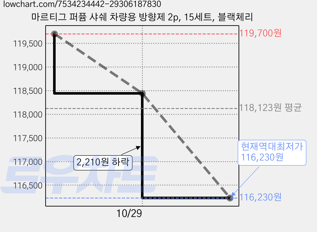 마르티그 퍼퓸 샤쉐 차량용 방향제 2p, 15세트, 블랙체리 가격 변동 차트, 현재가 116,230원, 역대최저가