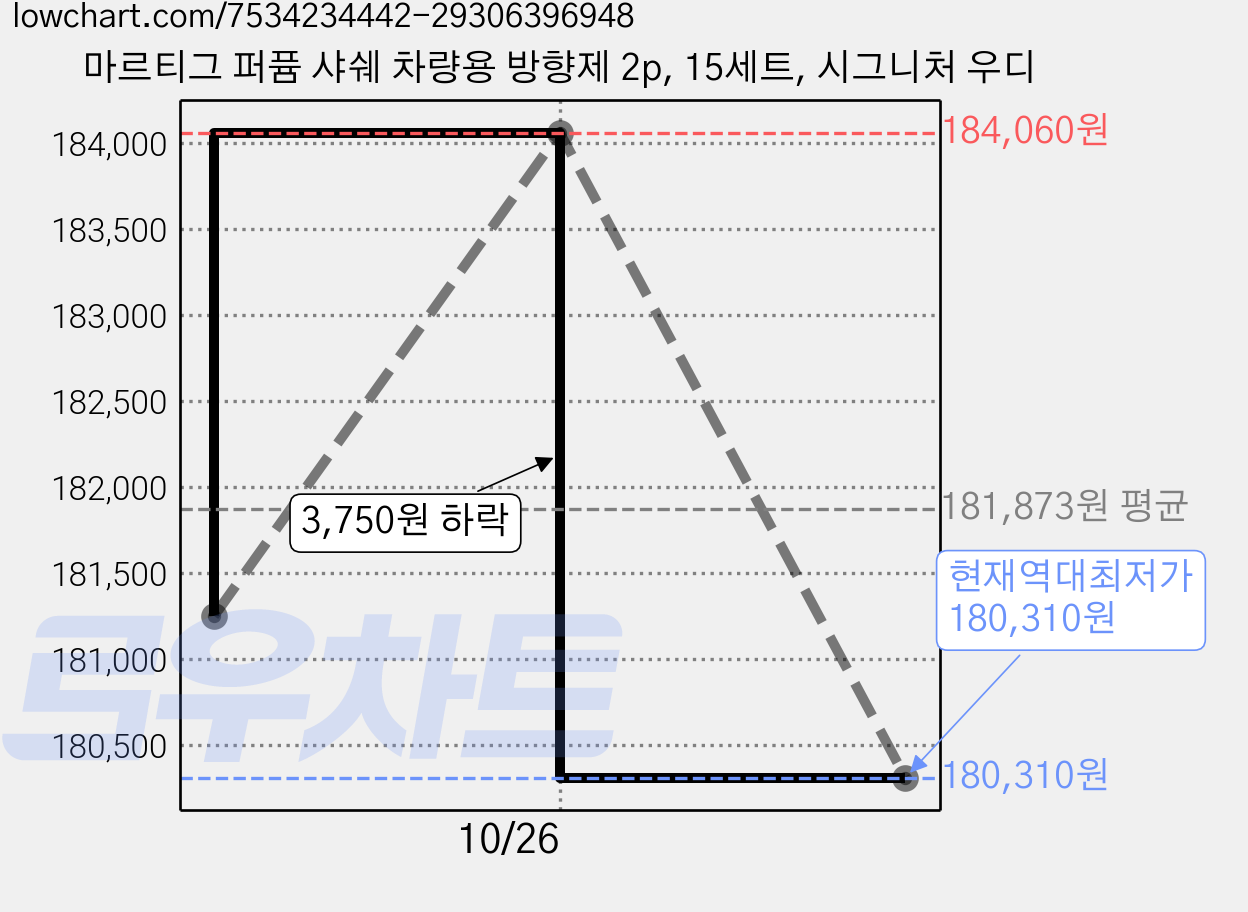 마르티그 퍼퓸 샤쉐 차량용 방향제 2p, 15세트, 시그니처 우디 가격 변동 차트, 현재가 180,310원, 역대최저가