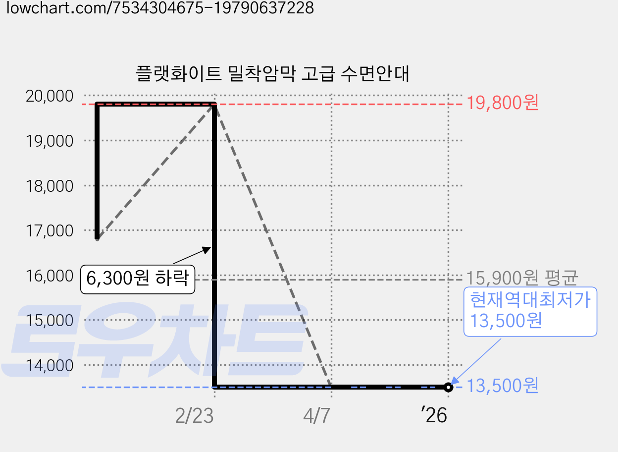 플랫화이트 밀착암막 고급 수면안대 가격 변동 차트, 현재가 13,500원, 역대최저가