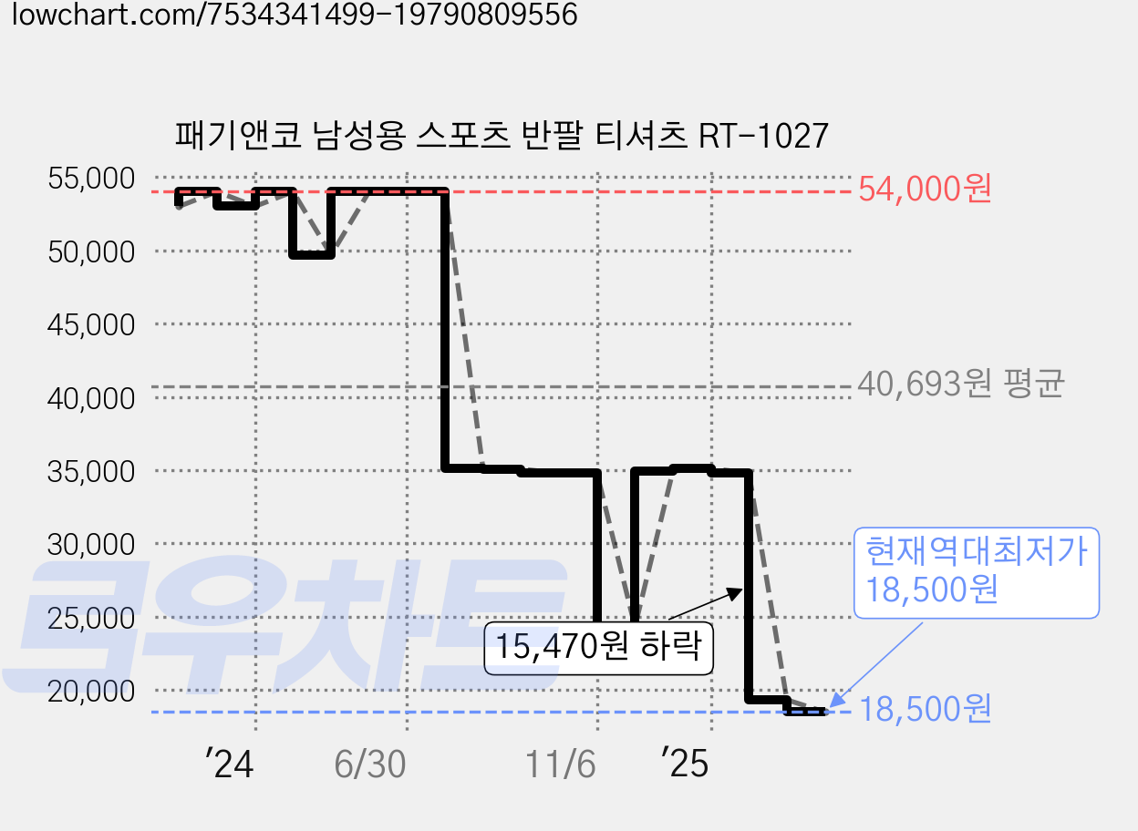 패기앤코 남성용 스포츠 반팔 티셔츠 RT-1027 가격 변동 차트, 현재가 18,500원, 역대최저가
