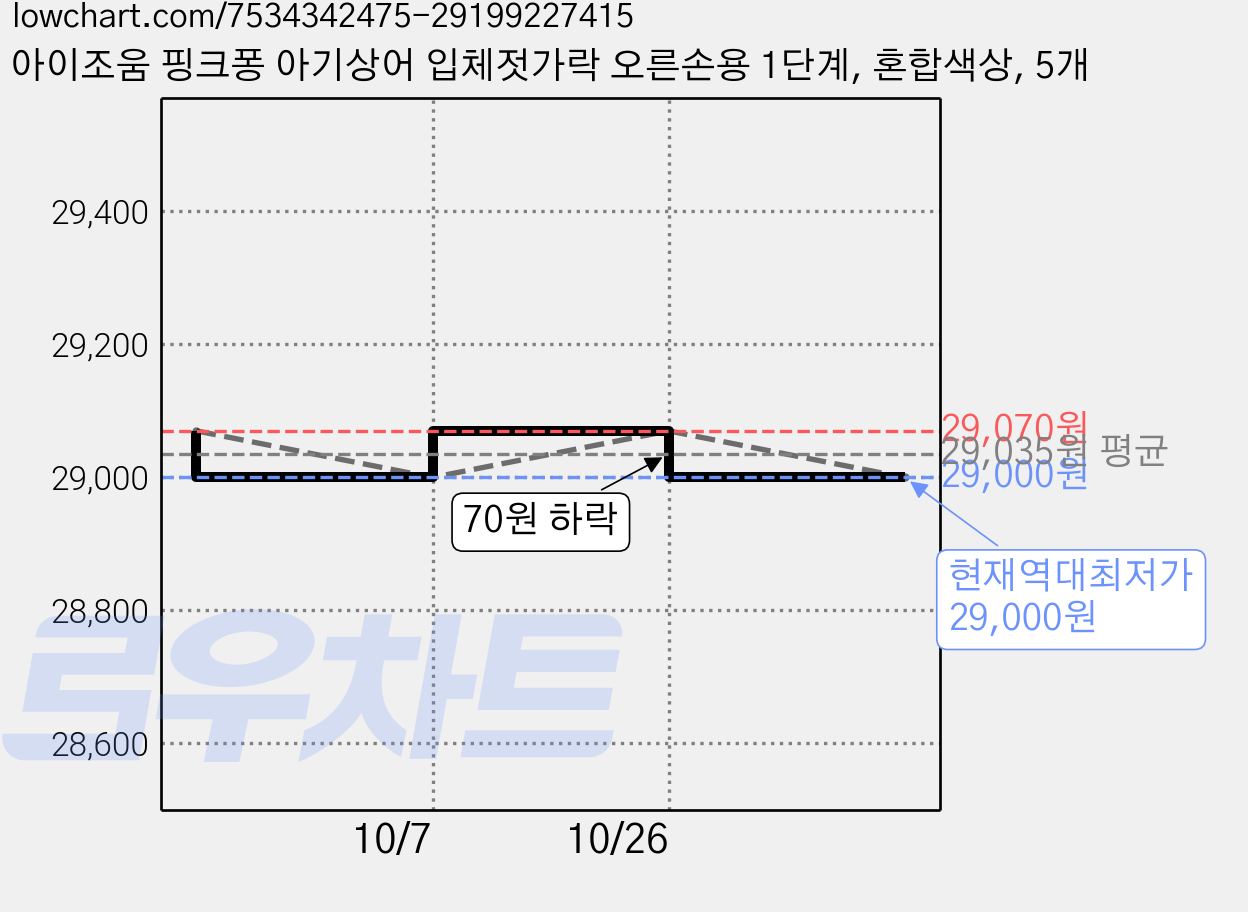 아이조움 핑크퐁 아기상어 입체젓가락 오른손용 1단계, 혼합색상, 5개 가격 변동 차트, 현재가 29,000원, 역대최저가