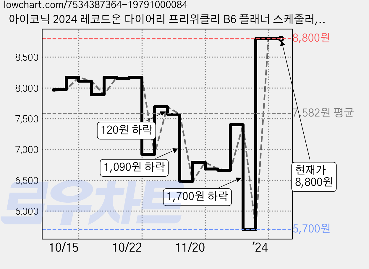아이코닉 2024 레코드온 다이어리 프리위클리 B6 플래너 스케줄러, 01 GREEN 가격 변동 차트, 현재가 8,800원, 역대최저가