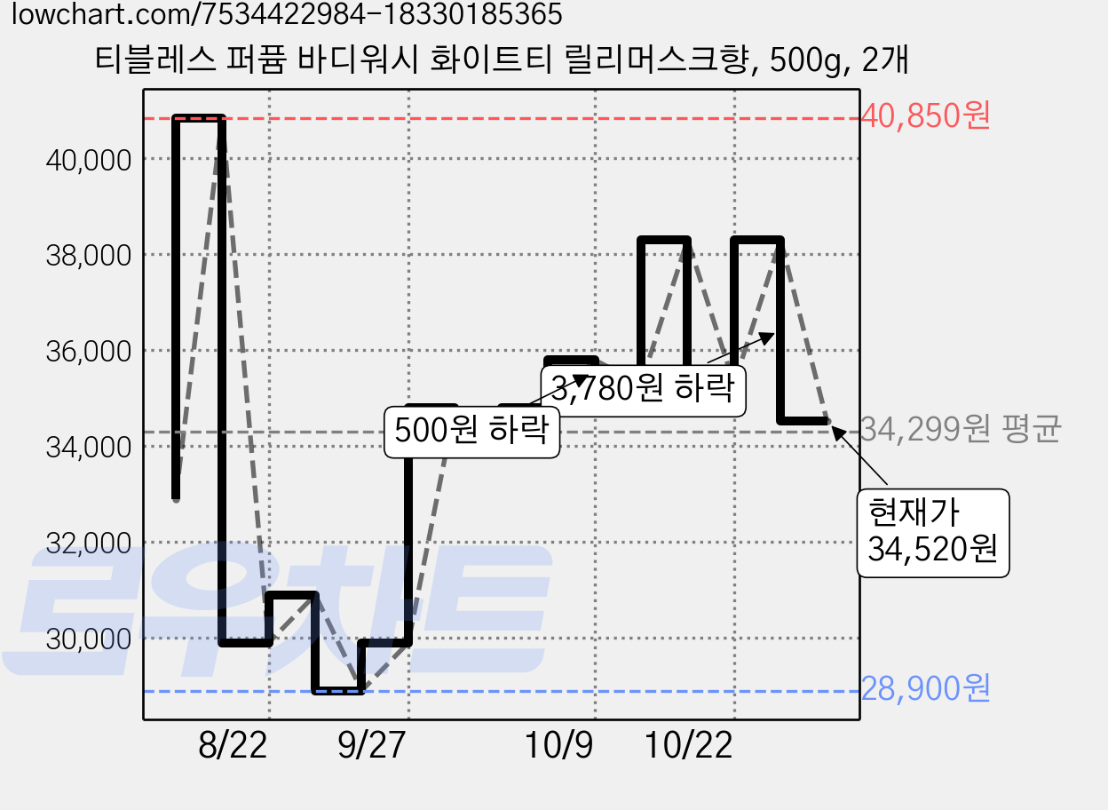 티블레스 퍼퓸 바디워시 화이트티 릴리머스크향, 500g, 2개 가격 변동 차트, 현재가 34,520원, 관측 최저가 28,900원