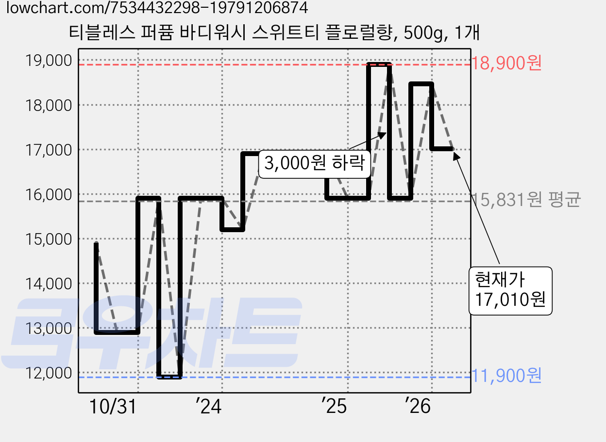 티블레스 퍼퓸 바디워시 스위트티 플로럴향, 500g, 1개 가격 변동 차트, 현재가 17,010원, 관측 최저가 11,900원