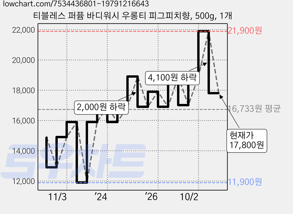 티블레스 퍼퓸 바디워시 우롱티 피그피치향, 500g, 1개 가격 변동 차트, 현재가 17,800원, 관측 최저가 10,000원