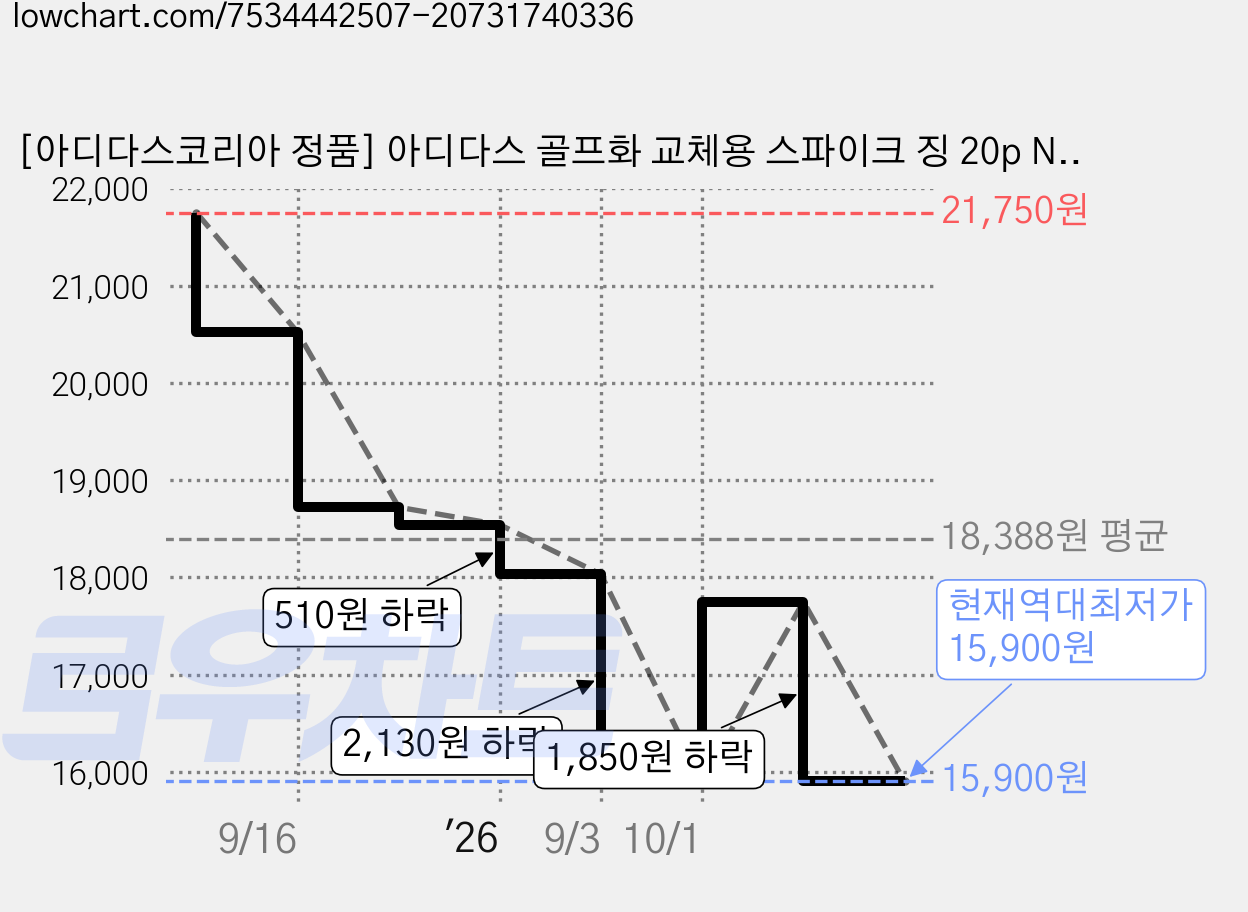 [아디다스코리아 정품] 아디다스 골프화 교체용 스파이크 징 20p NEW ThinTech 씬테크 EXP 클램셸 골프 클릿 화이트 블랙 (렌치 사외품 선택), 화이트(렌치미포함), 1개 가격 변동 차트, 현재가 15,900원, 역대최저가