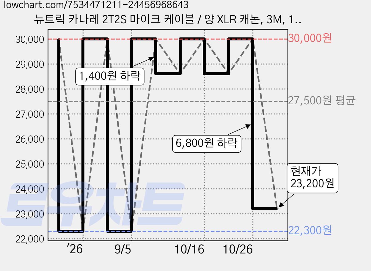 뉴트릭 카나레 2T2S 마이크 케이블 / 양 XLR 캐논, 3M, 1개, 검정, CANUT-DXLR-3m 가격 변동 차트, 현재가 23,200원, 관측 최저가 21,000원