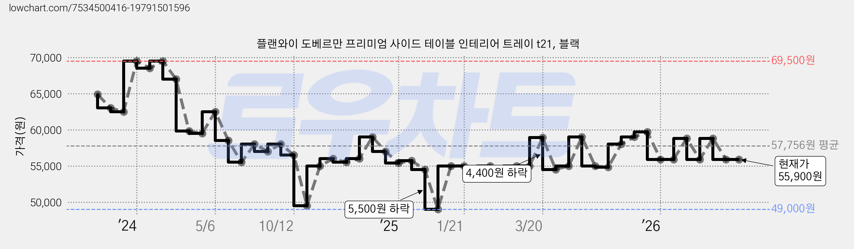 플랜와이 도베르만 프리미엄 사이드 테이블 인테리어 트레이 t21, 블랙 가격 변동 차트, 현재가 55,900원, 관측 최저가 49,000원