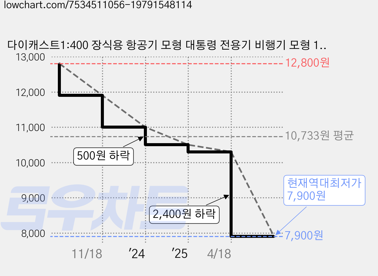 다이캐스트1:400 장식용 항공기 모형 대통령 전용기 비행기 모형 16CM, 미국 대통령 전용기  에어포스원, 1개 가격 변동 차트, 현재가 7,900원, 역대최저가