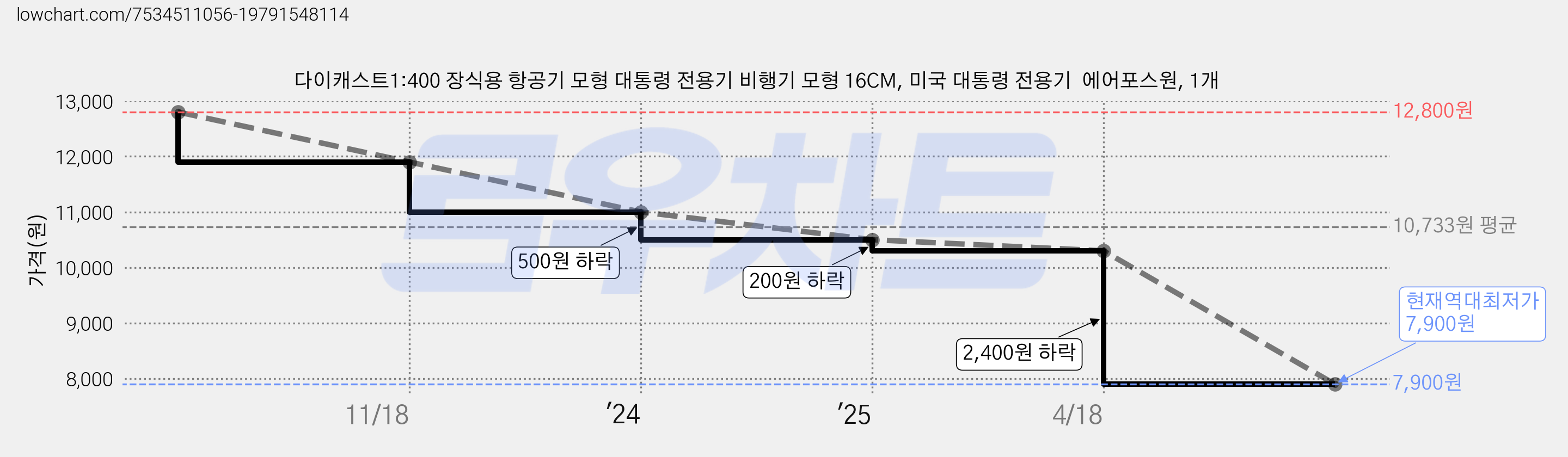 다이캐스트1:400 장식용 항공기 모형 대통령 전용기 비행기 모형 16CM, 미국 대통령 전용기  에어포스원, 1개 가격 변동 차트, 현재가 7,900원, 역대최저가