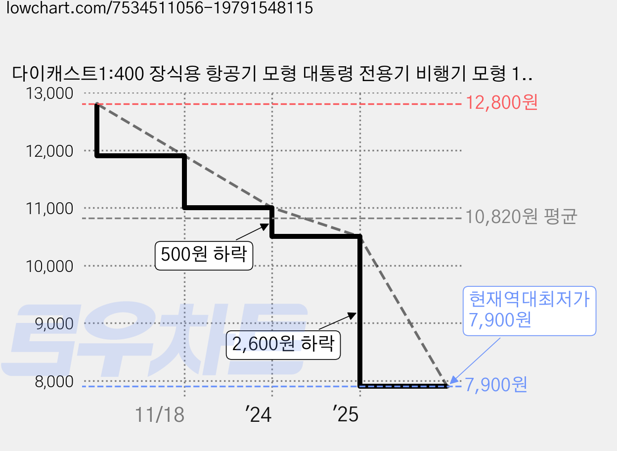 다이캐스트1:400 장식용 항공기 모형 대통령 전용기 비행기 모형 16CM, 한국 대통령 전용기 보잉747, 1개 가격 변동 차트, 현재가 7,900원, 역대최저가