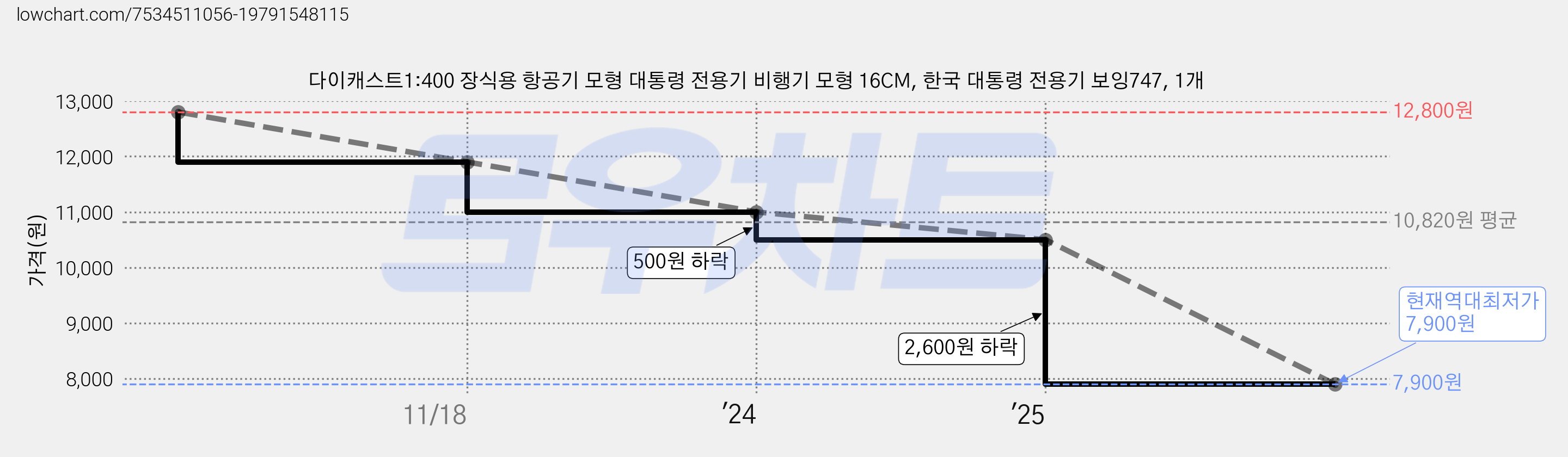 다이캐스트1:400 장식용 항공기 모형 대통령 전용기 비행기 모형 16CM, 한국 대통령 전용기 보잉747, 1개 가격 변동 차트, 현재가 7,900원, 역대최저가
