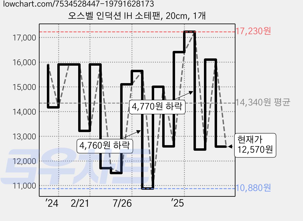오스벨 인덕션 IH 소테팬, 20cm, 1개 가격 변동 차트, 현재가 12,570원, 관측 최저가 10,740원