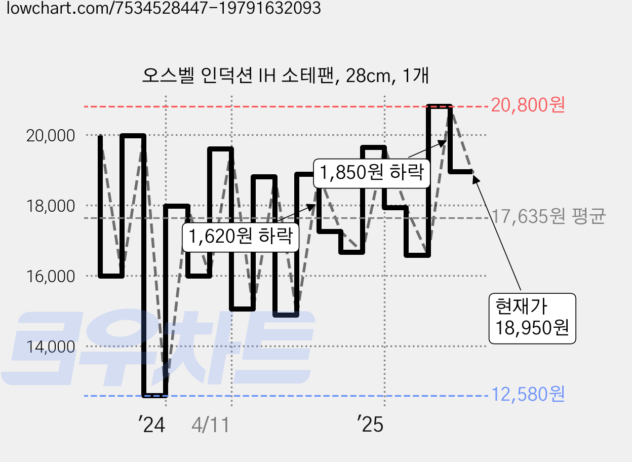 오스벨 인덕션 IH 소테팬, 28cm, 1개 가격 변동 차트, 현재가 18,950원, 관측 최저가 12,580원