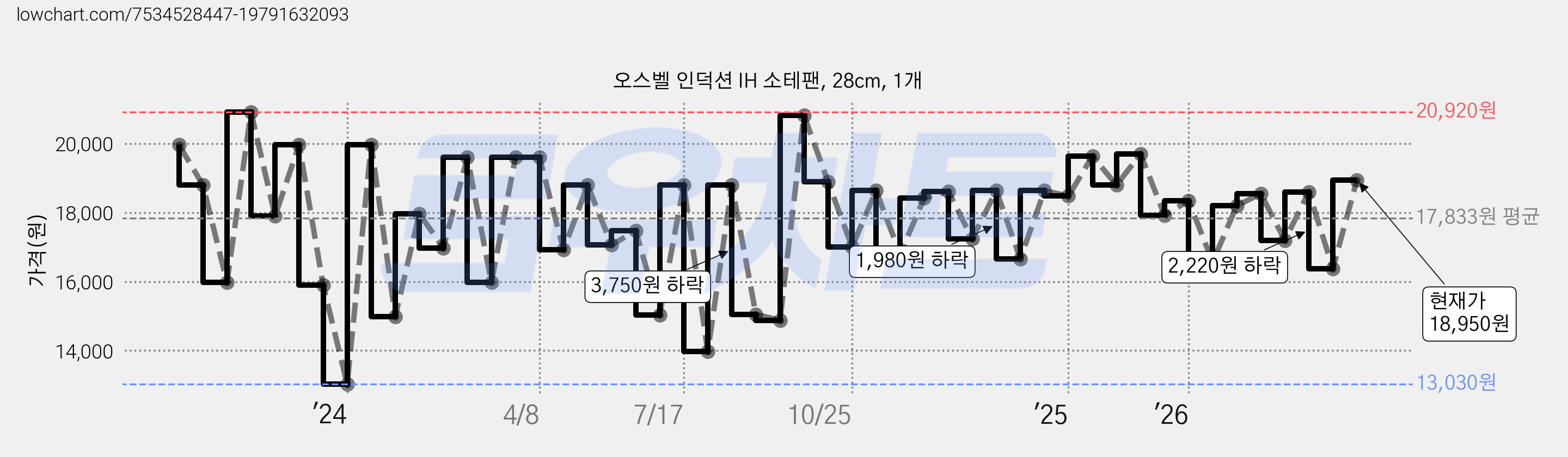 오스벨 인덕션 IH 소테팬, 28cm, 1개 가격 변동 차트, 현재가 18,950원, 관측 최저가 12,580원