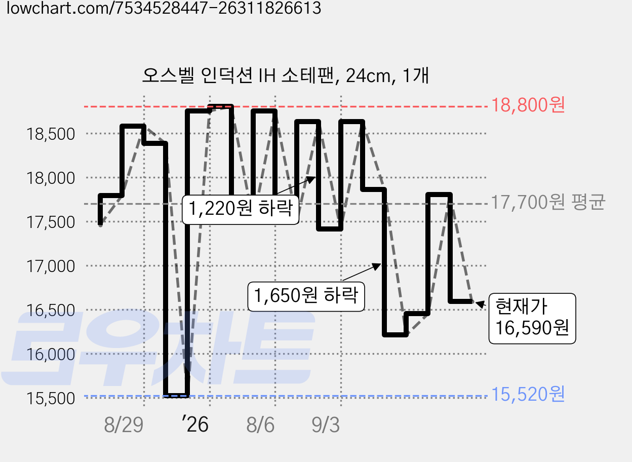 오스벨 인덕션 IH 소테팬, 24cm, 1개 가격 변동 차트, 현재가 16,590원, 관측 최저가 15,520원