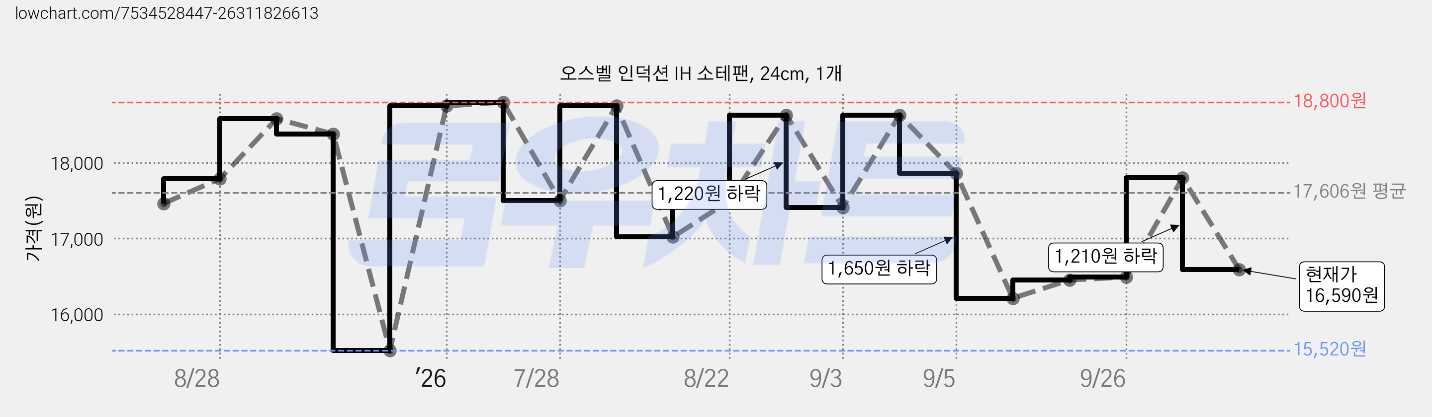 오스벨 인덕션 IH 소테팬, 24cm, 1개 가격 변동 차트, 현재가 16,590원, 관측 최저가 15,520원