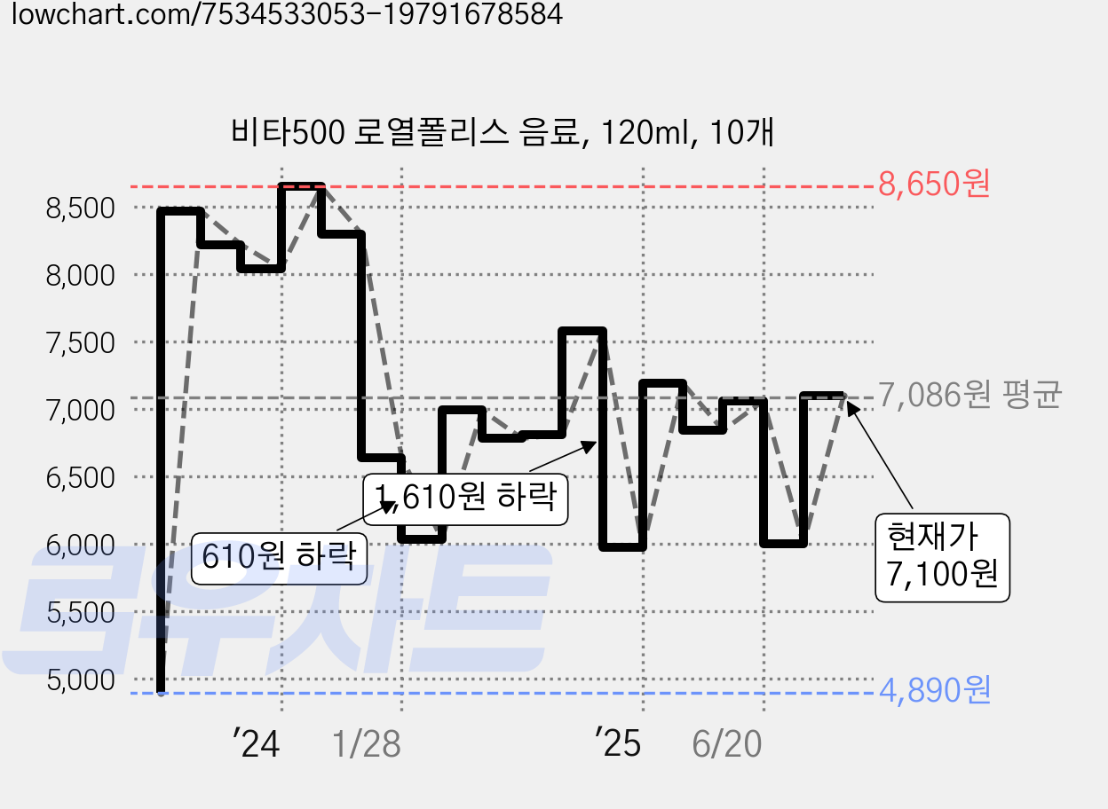 비타500 로열폴리스 음료, 120ml, 10개 가격 변동 차트, 현재가 7,100원, 관측 최저가 4,890원
