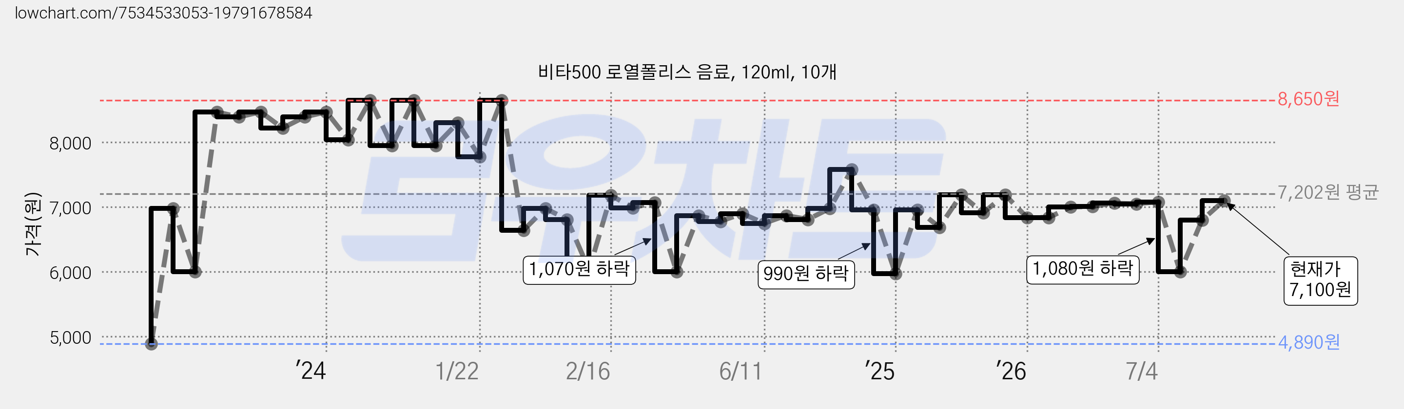 비타500 로열폴리스 음료, 120ml, 10개 가격 변동 차트, 현재가 7,100원, 관측 최저가 4,890원