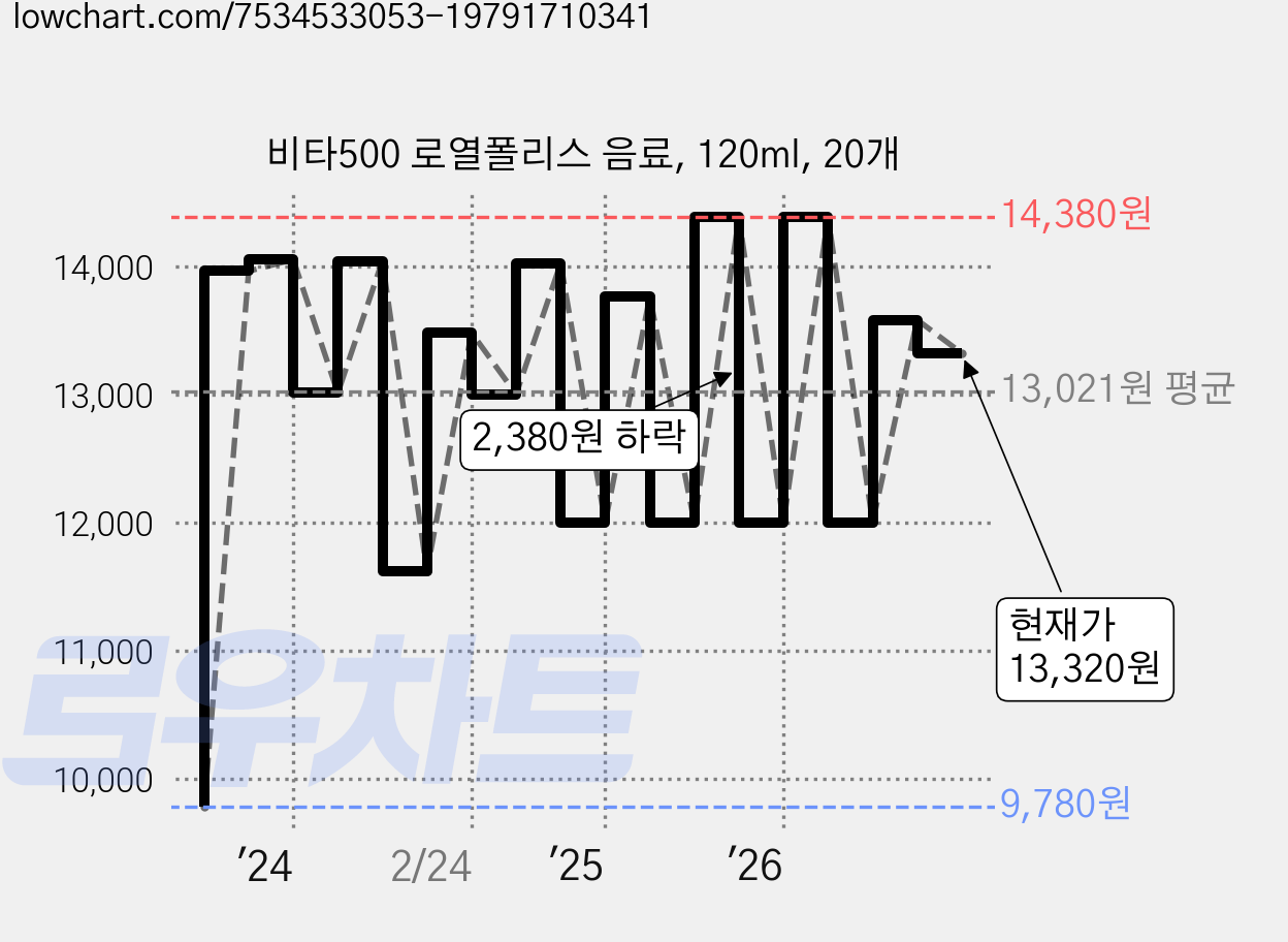 비타500 로열폴리스 음료, 120ml, 20개 가격 변동 차트, 현재가 13,320원, 관측 최저가 9,780원