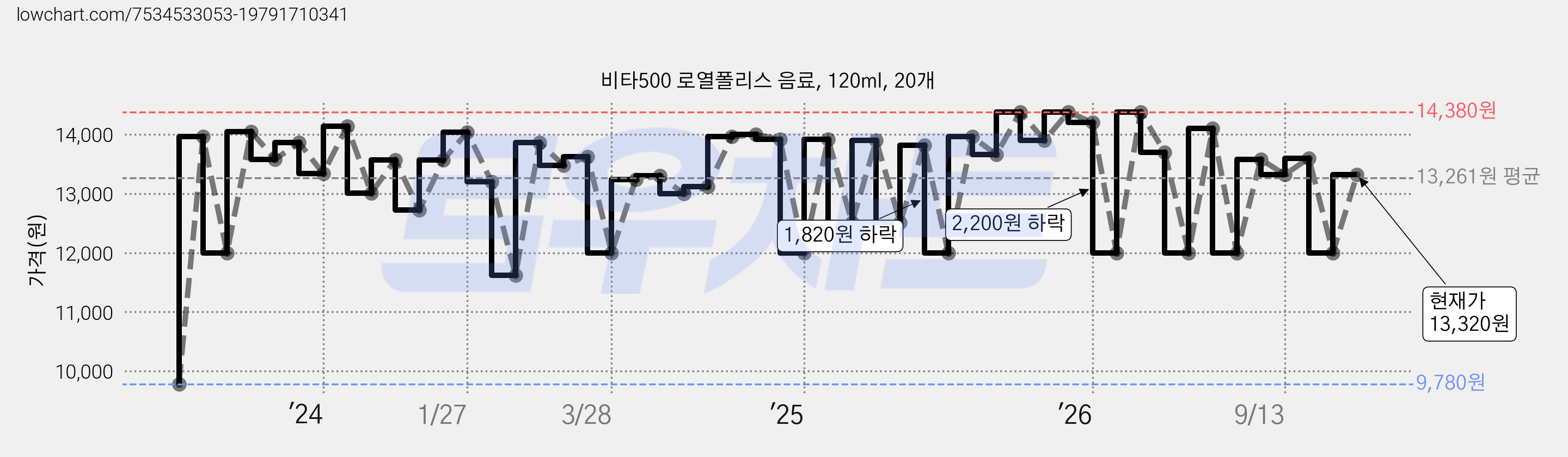 비타500 로열폴리스 음료, 120ml, 20개 가격 변동 차트, 현재가 13,320원, 관측 최저가 9,780원