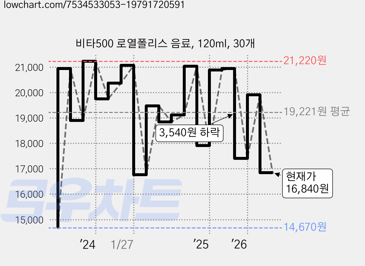 비타500 로열폴리스 음료, 120ml, 30개 가격 변동 차트, 현재가 16,840원, 관측 최저가 14,670원