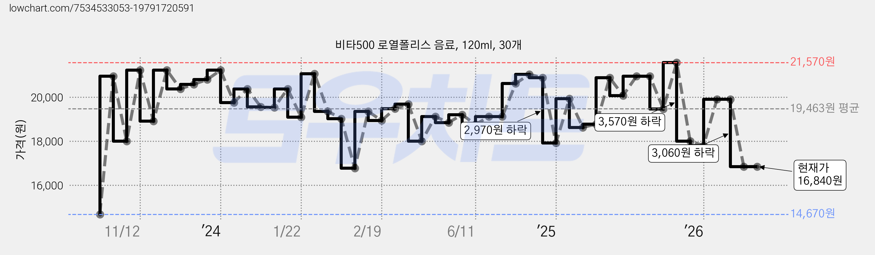 비타500 로열폴리스 음료, 120ml, 30개 가격 변동 차트, 현재가 16,840원, 관측 최저가 14,670원