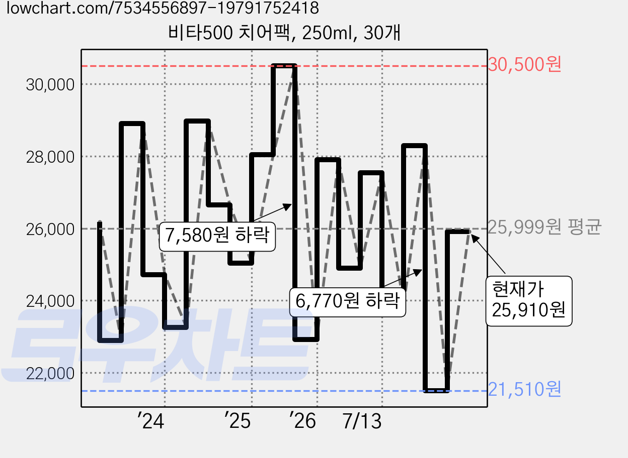 비타500 치어팩, 250ml, 30개 가격 변동 차트, 현재가 25,910원, 관측 최저가 21,510원