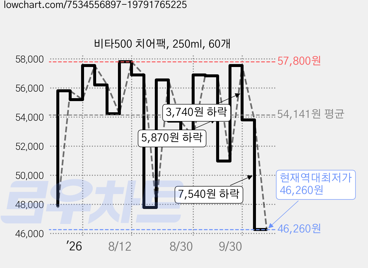 비타500 치어팩, 250ml, 60개 가격 변동 차트, 현재가 46,260원, 역대최저가