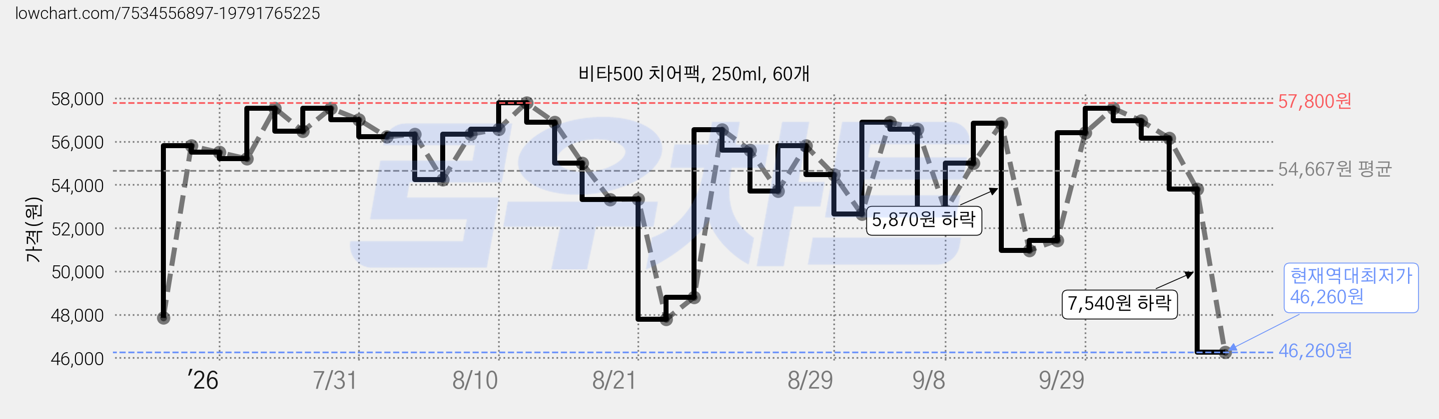비타500 치어팩, 250ml, 60개 가격 변동 차트, 현재가 46,260원, 역대최저가