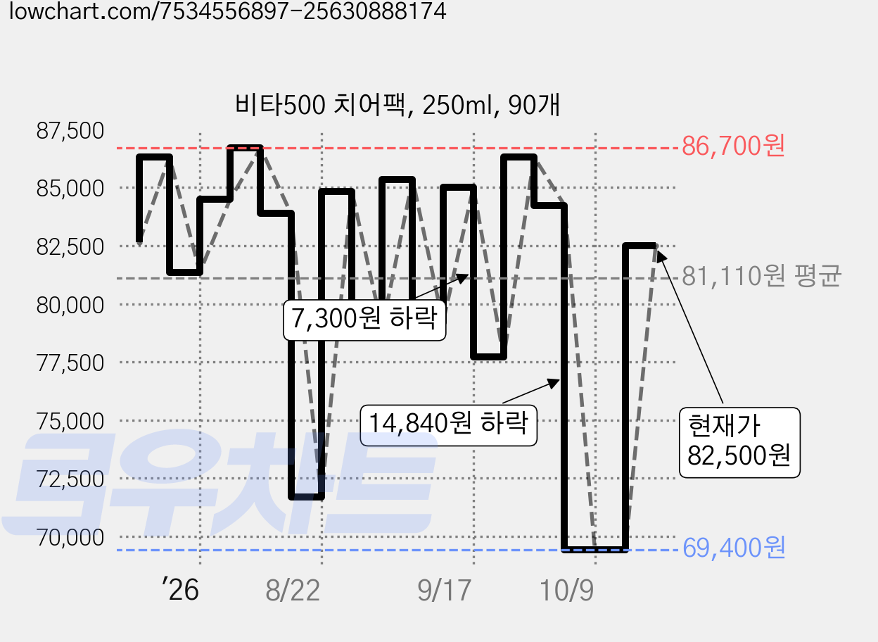 비타500 치어팩, 250ml, 90개 가격 변동 차트, 현재가 82,500원, 관측 최저가 66,400원