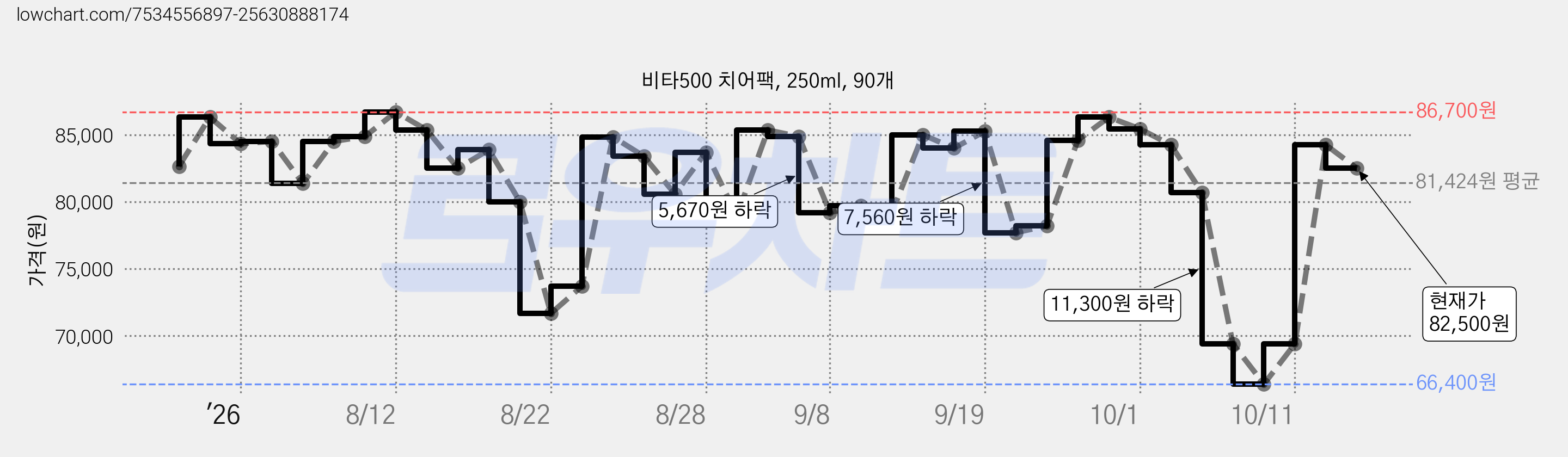 비타500 치어팩, 250ml, 90개 가격 변동 차트, 현재가 82,500원, 관측 최저가 66,400원